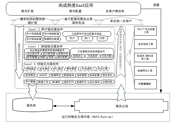 Service software construction method and system adapting to multiple business abstraction levels