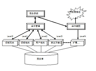 Service software construction method and system adapting to multiple business abstraction levels