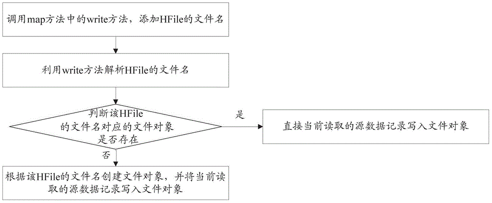 HFile based data batch loading method