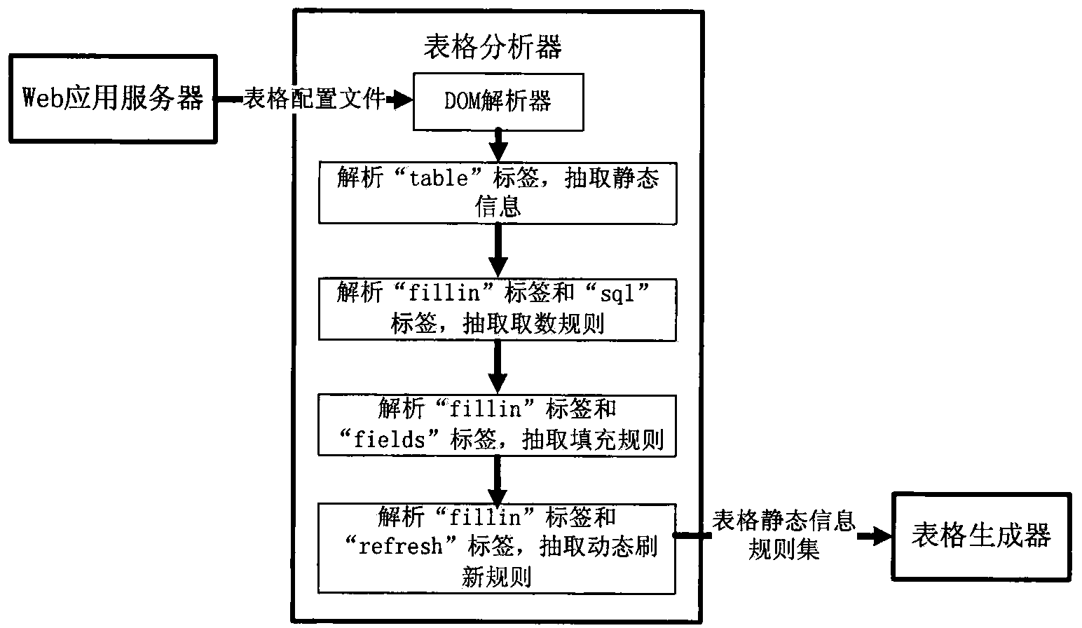 Monitoring table generation system