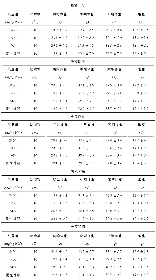 Preparation for enhancing immunity and preparation method thereof