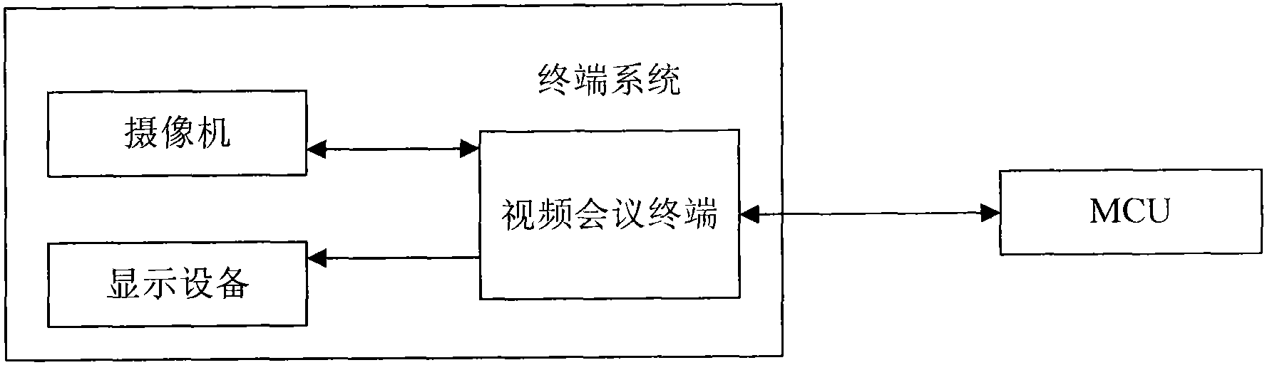 Method for carrying out video session, video session system and set top boxes (STBs)