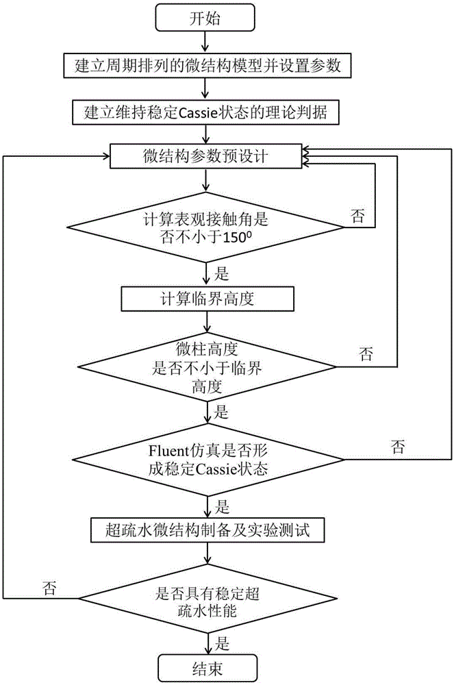 Stable superhydrophobic surface design method for periodically arranged microcolumn structure