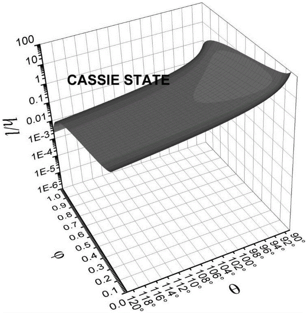 Stable superhydrophobic surface design method for periodically arranged microcolumn structure