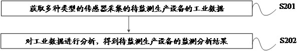 Equipment monitoring analysis method and device, server and storage medium