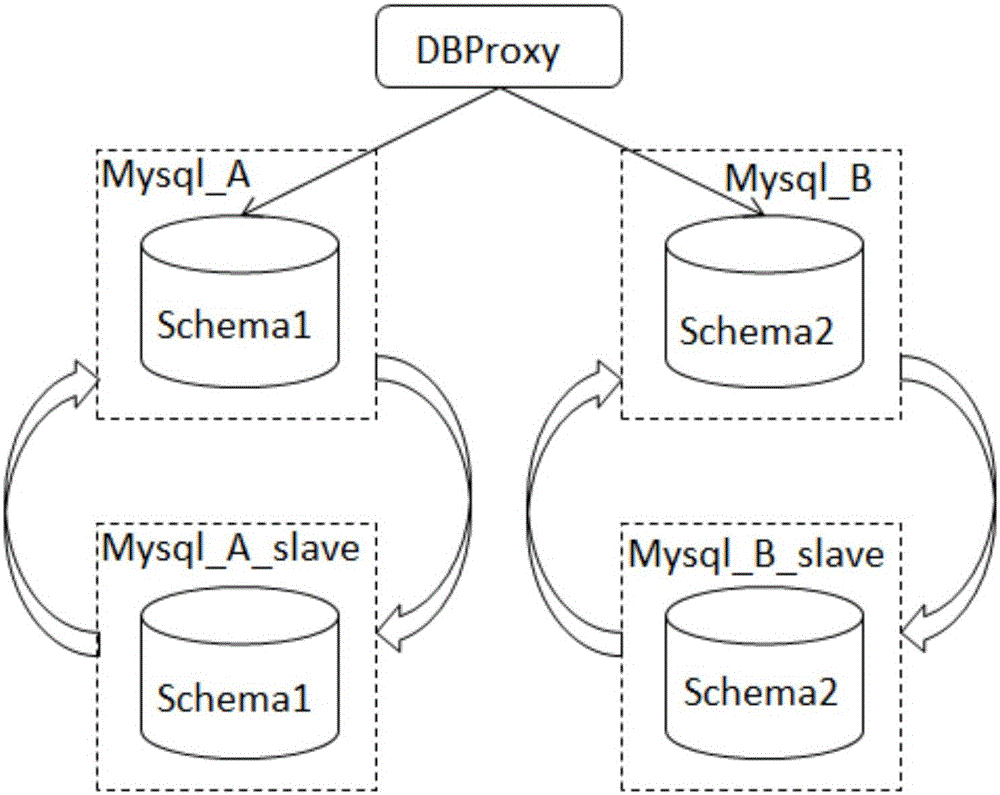 Dilatation method and system of distributed database