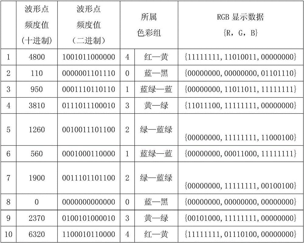 Color waveform display method for digital oscilloscope