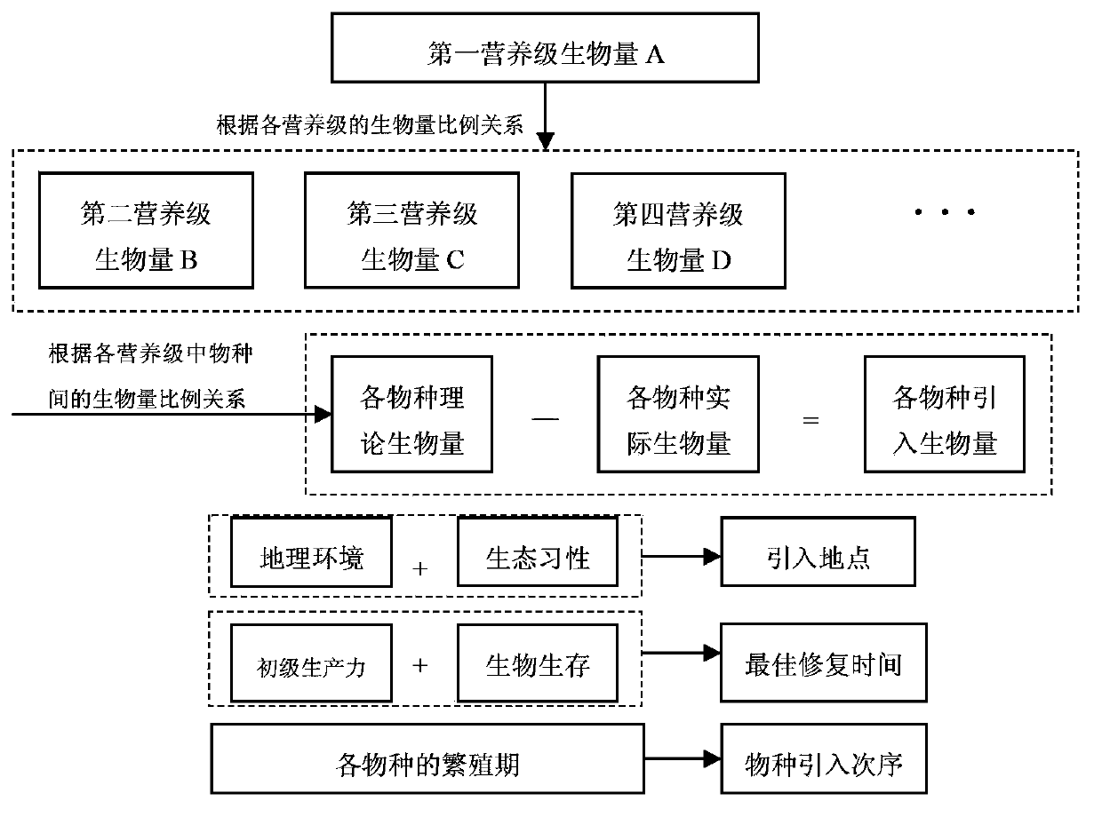 Method for ecological system restoration by food web