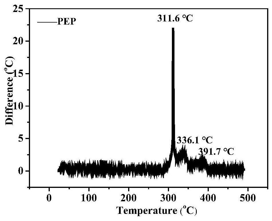 Series of ethylene diammonium ternary crystalline compounds, preparation method thereof and application of ethylene diammonium ternary crystalline compounds as energetic materials