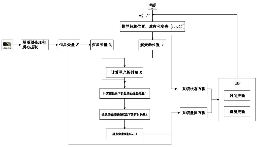 Spacecraft inertia/fixed star starlight vector/starlight refraction combined navigation method