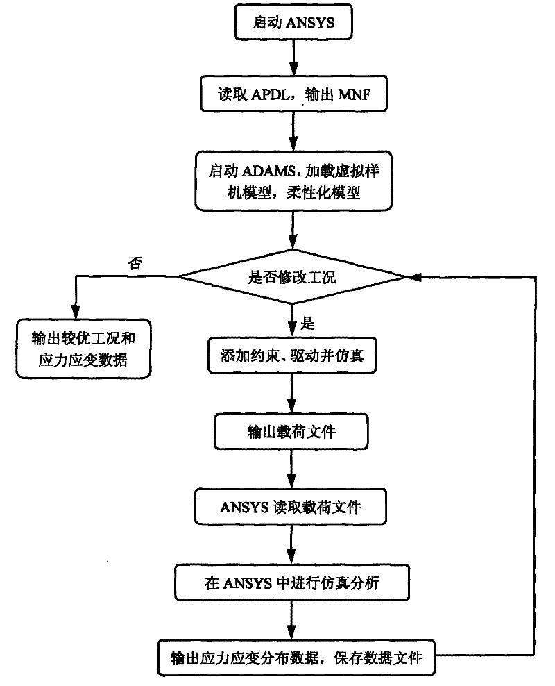 The method of data automatic conversion between dynamic analysis software and finite element analysis software