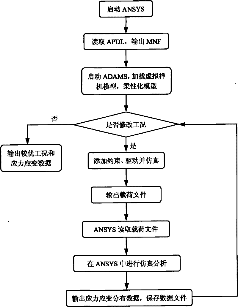 The method of data automatic conversion between dynamic analysis software and finite element analysis software