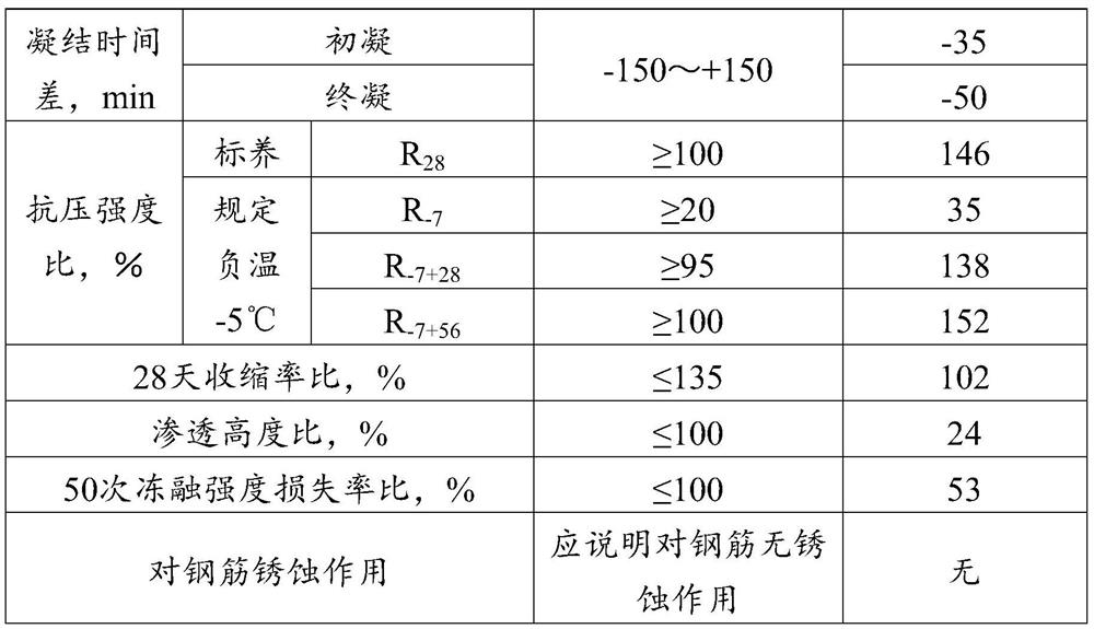 Water reducing agent and preparation method thereof, antifreeze agent and use thereof, and concrete