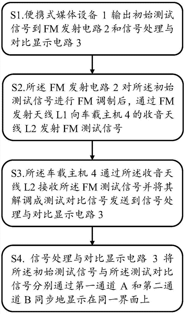 Real vehicle frequency modulation radio interference test system and method