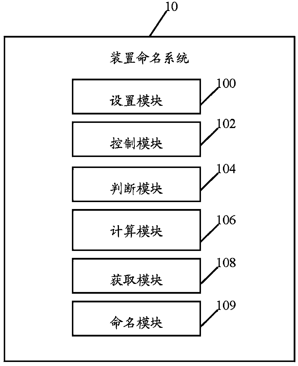 Device naming system and method