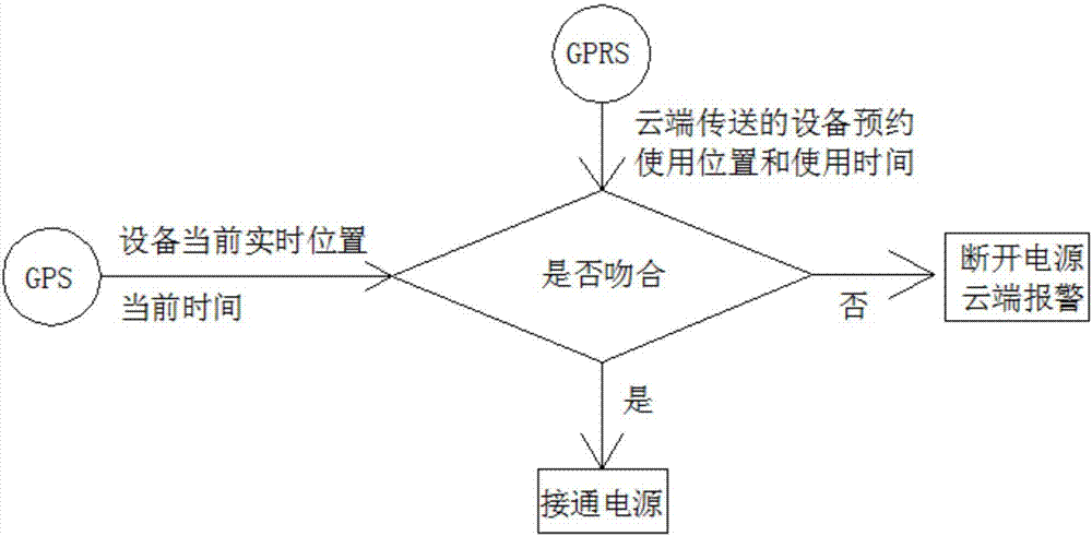 Equipment sharing, tracking, authorizing, borrowing and returning closed-loop system