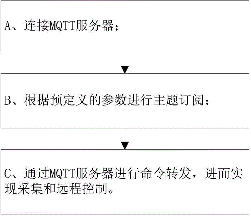 Data concentrator acquisition control method based on MQTT (Message Queuing Telemetry Transport), data concentrator acquisition control device based on MQTT and data concentrator acquisition control system based on MQTT