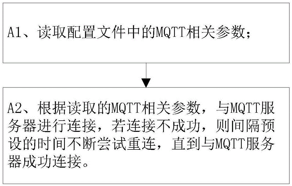 Data concentrator acquisition control method based on MQTT (Message Queuing Telemetry Transport), data concentrator acquisition control device based on MQTT and data concentrator acquisition control system based on MQTT