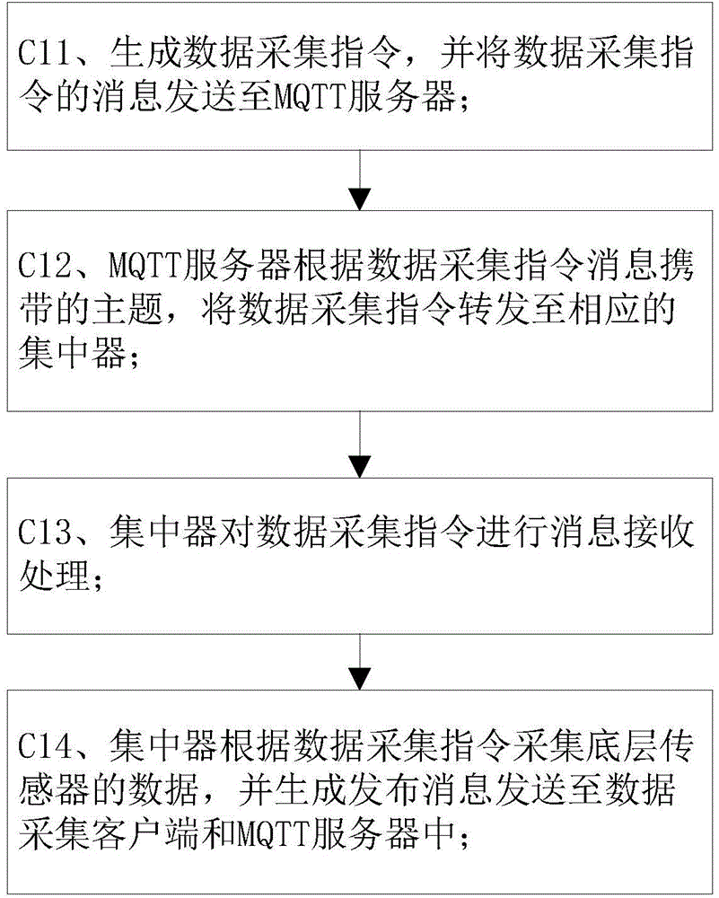 Data concentrator acquisition control method based on MQTT (Message Queuing Telemetry Transport), data concentrator acquisition control device based on MQTT and data concentrator acquisition control system based on MQTT