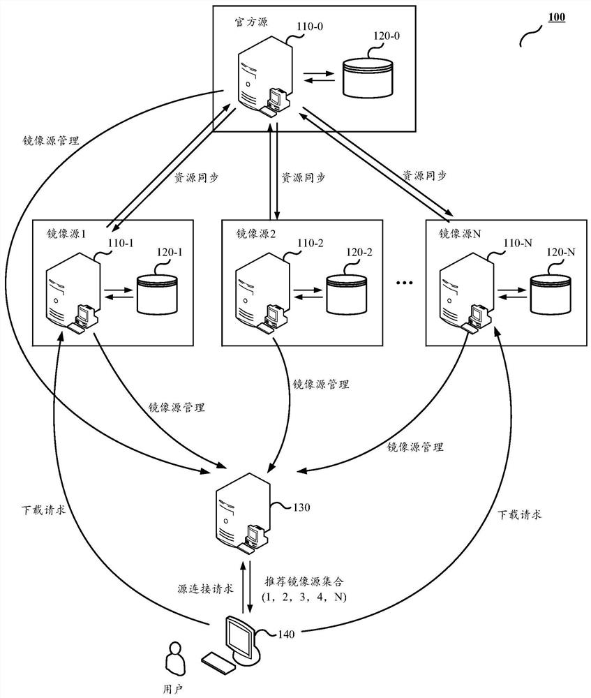 Image source management method, resource download method and computing device