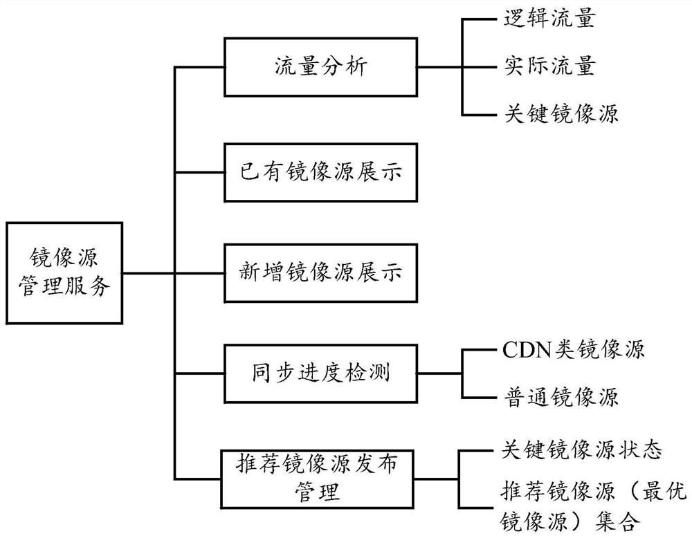 Image source management method, resource download method and computing device