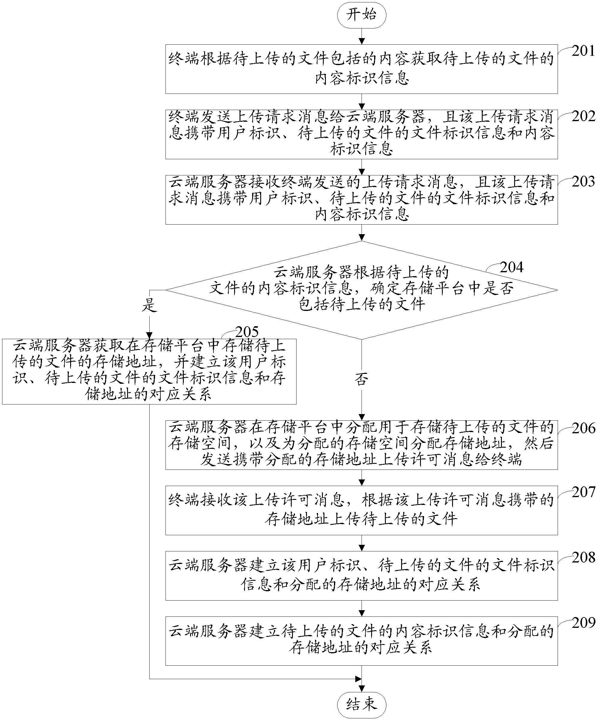 Method, terminal, server and system for uploading files