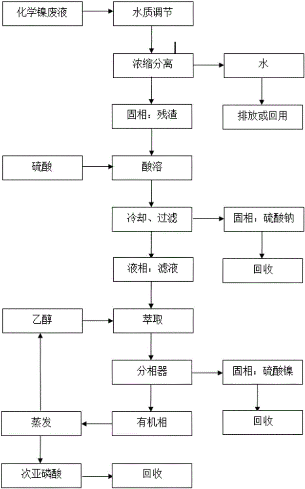 Resource utilization zero-emission recycling process method of chemical waste nickel liquid