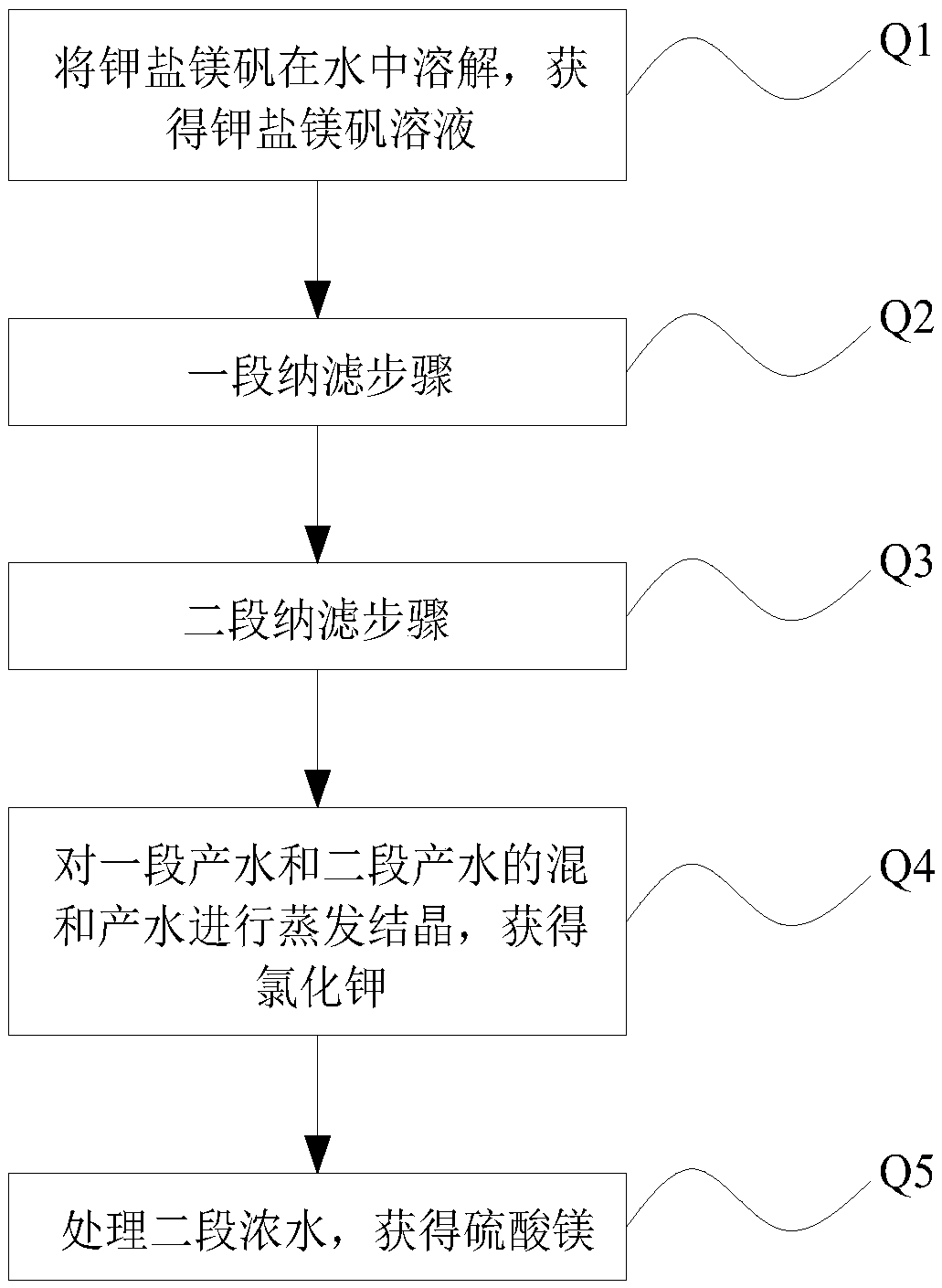 The method for preparing potassium chloride and magnesium sulfate by using kainite