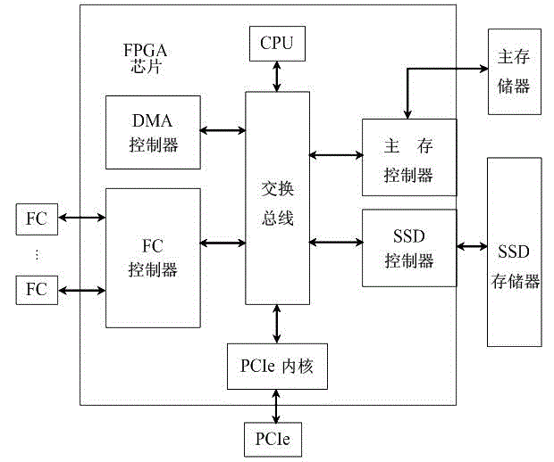 FC HBA (fiber channel host bus adapter) based on SSD (solid state disk) cache and design method thereof