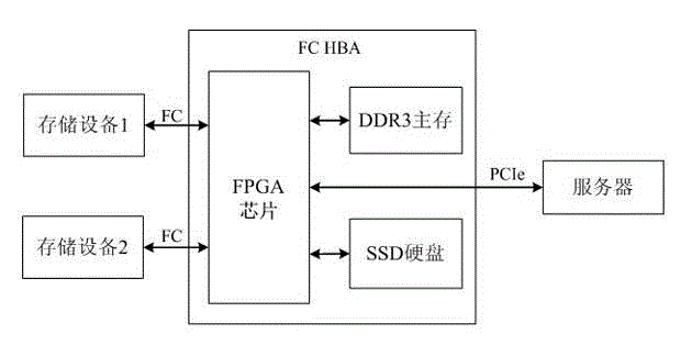 FC HBA (fiber channel host bus adapter) based on SSD (solid state disk) cache and design method thereof