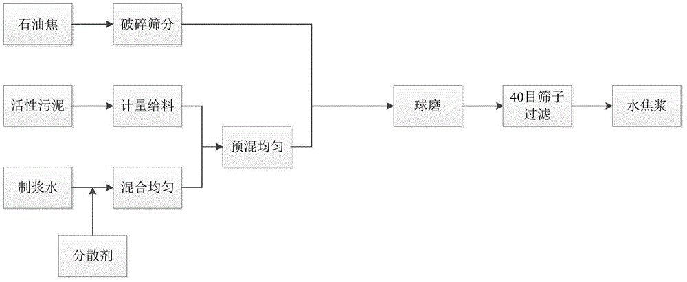 Method for improving stability of water-coke slurry