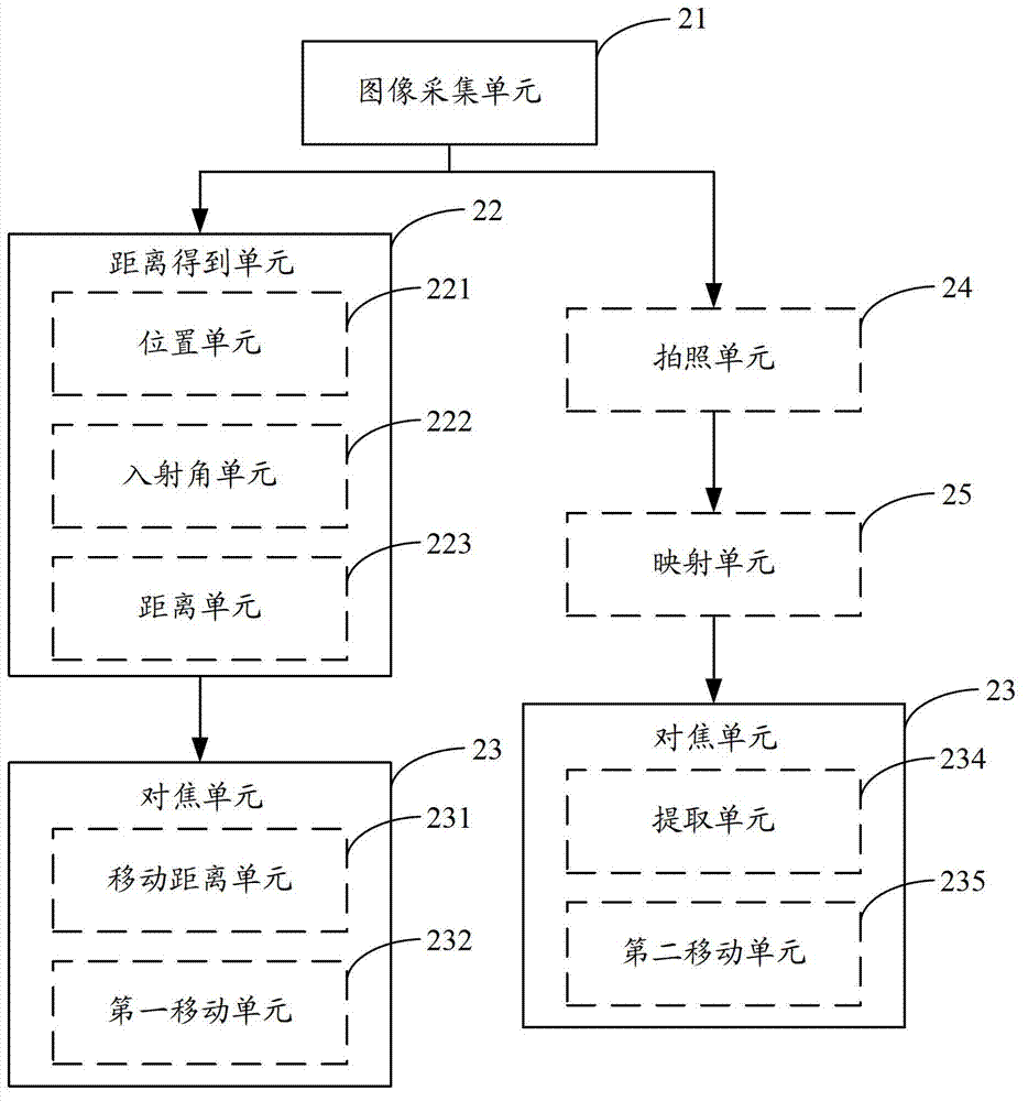 Focusing method and device