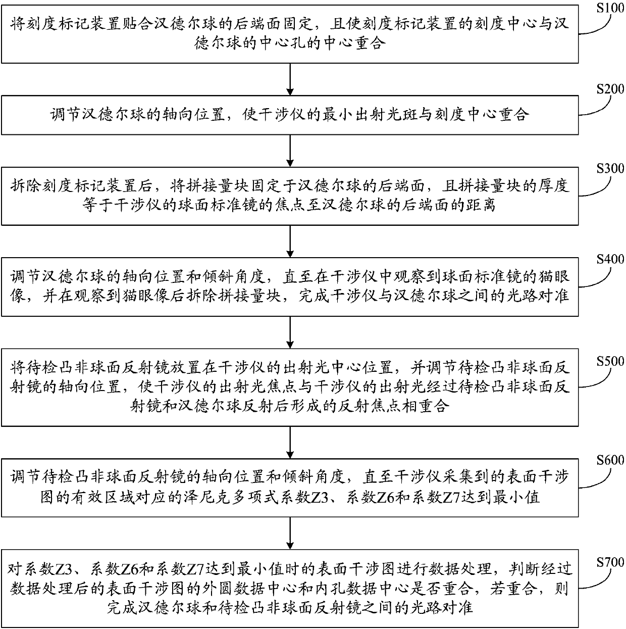 Light path alignment method for convex aspheric surface reflector detection