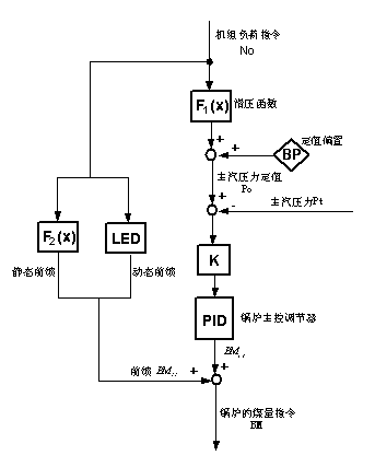 A Control Method for Preventing Excessive Adjustment of Boiler Coal Feeding During Load Variation