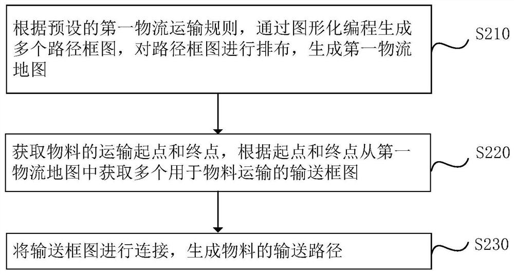 Graphical generation method and equipment of logistics path, electronic device and storage medium