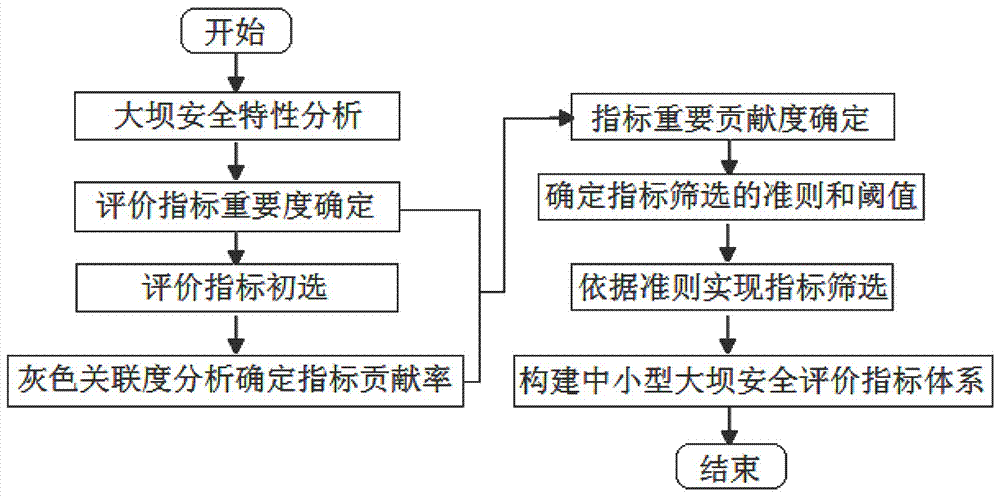 Important-contribution-degree-based safety evaluation index system constructing method for small and medium-sized reservoir dams