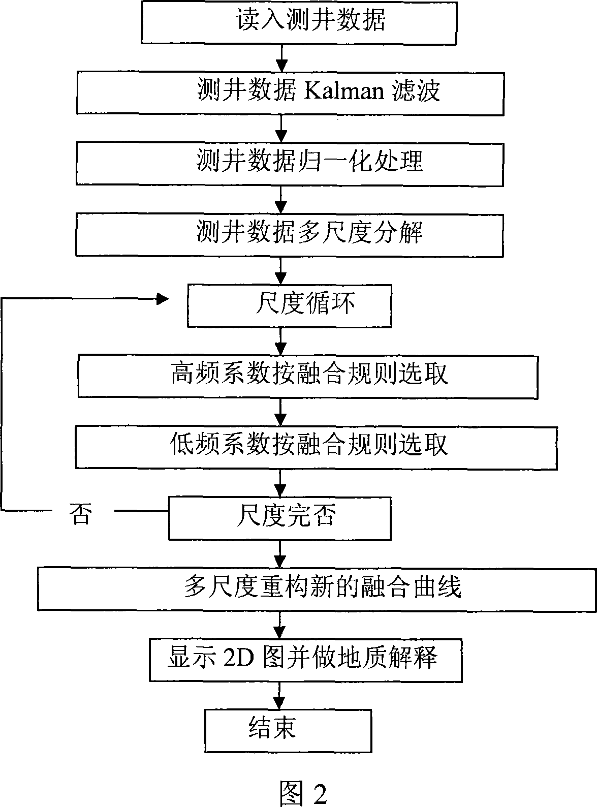 Nuclear logging data multi-measure processing method