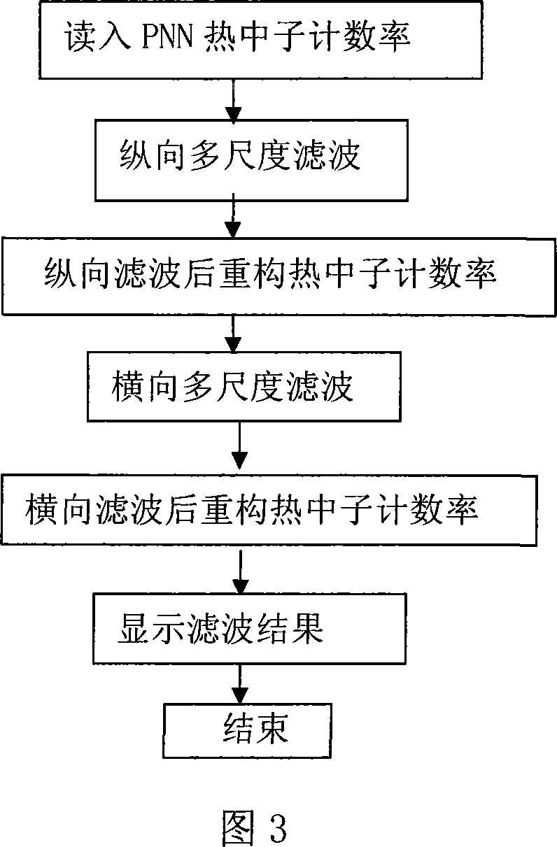 Nuclear logging data multi-measure processing method