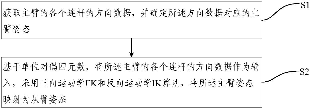 Motion mapping method and motion mapping system of heterogeneous master and slave system