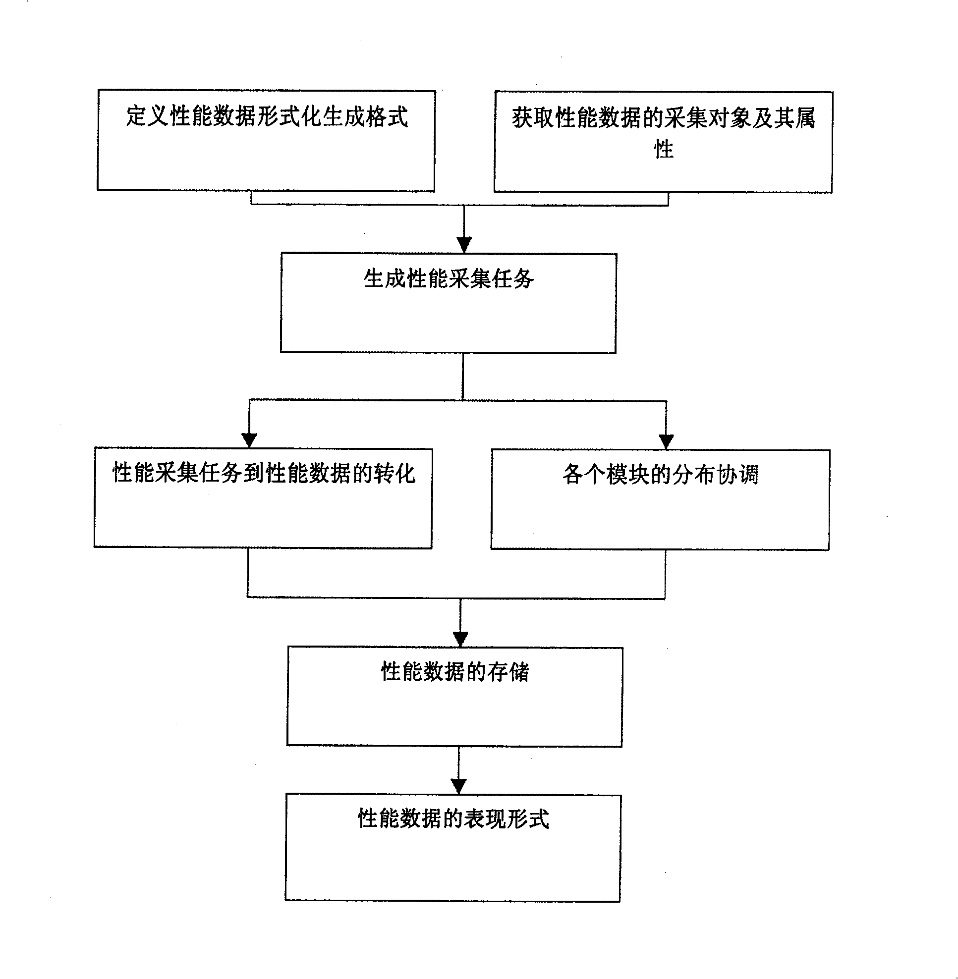 Distributed performance data acquisition method