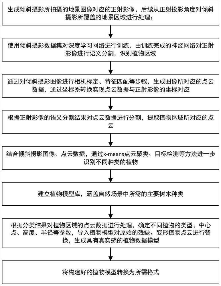 Semantic segmentation and point cloud processing combined plant recognition and model construction method