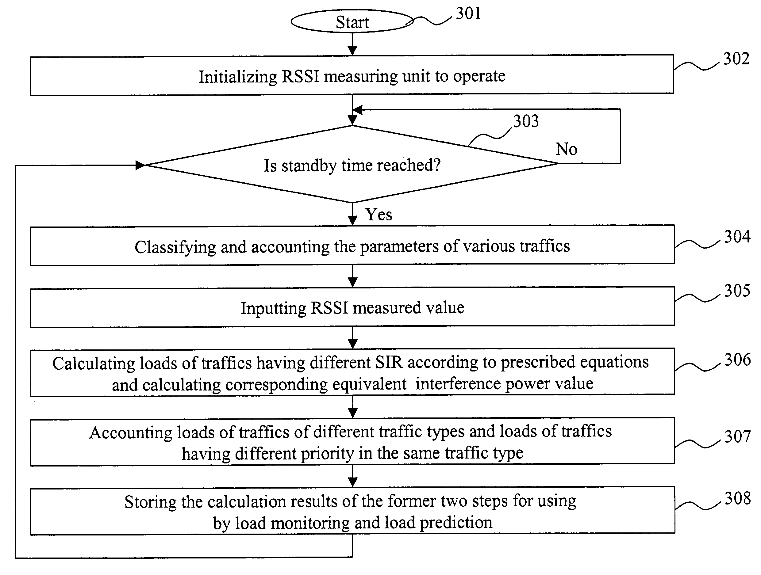 Apparatus and method for implementing multi-traffic load monitoring and prediction