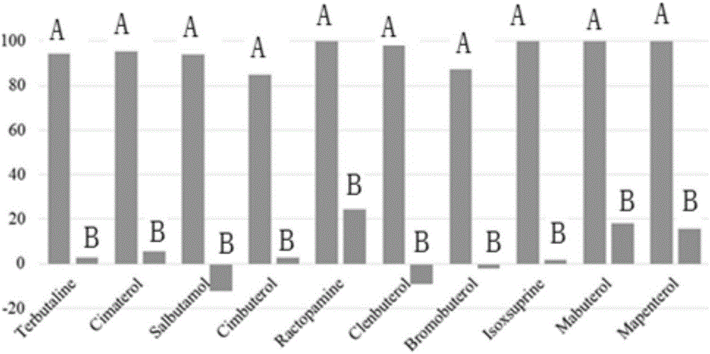 Method for extracting and analyzing beta-agonists clenbuterol by adopting DPX (dispersive pipette extraction) tip type dispersive solid-phase microextraction column