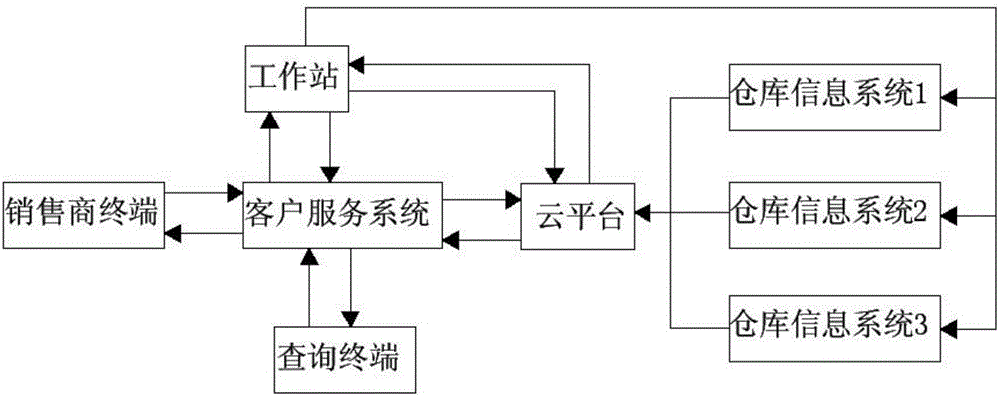 Warehouse management system based on cloud platform