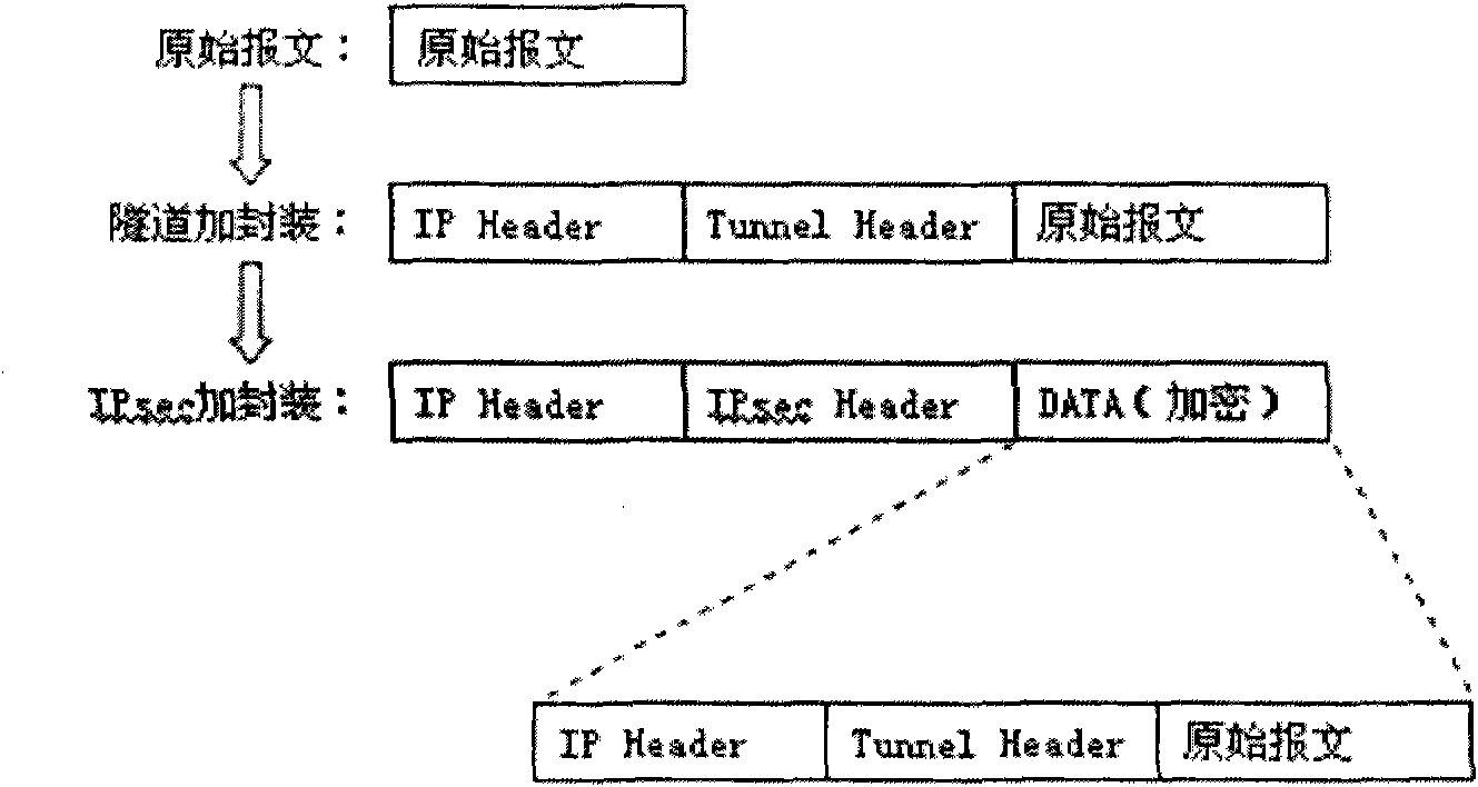 Data encapsulation method and equipment thereof