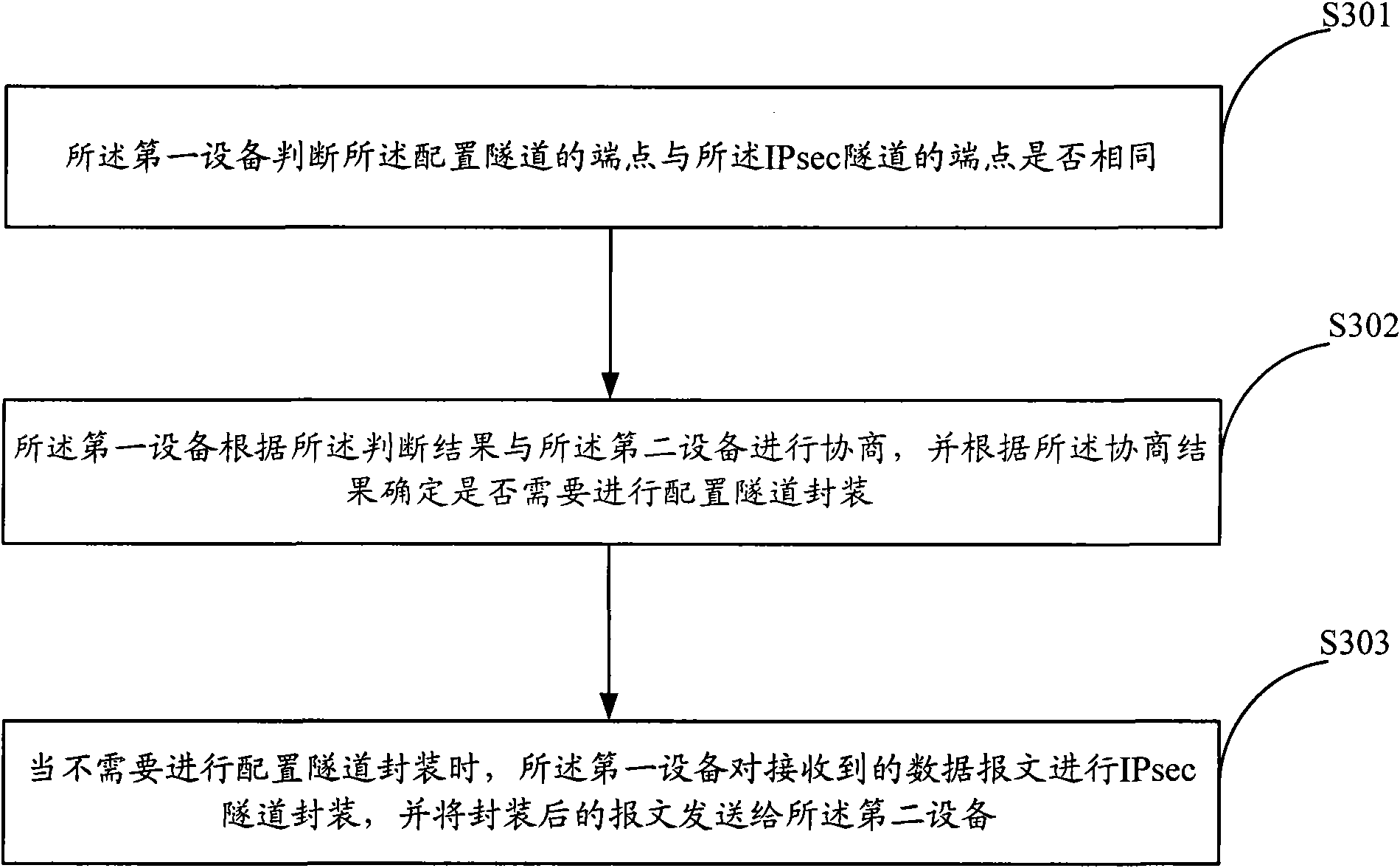 Data encapsulation method and equipment thereof