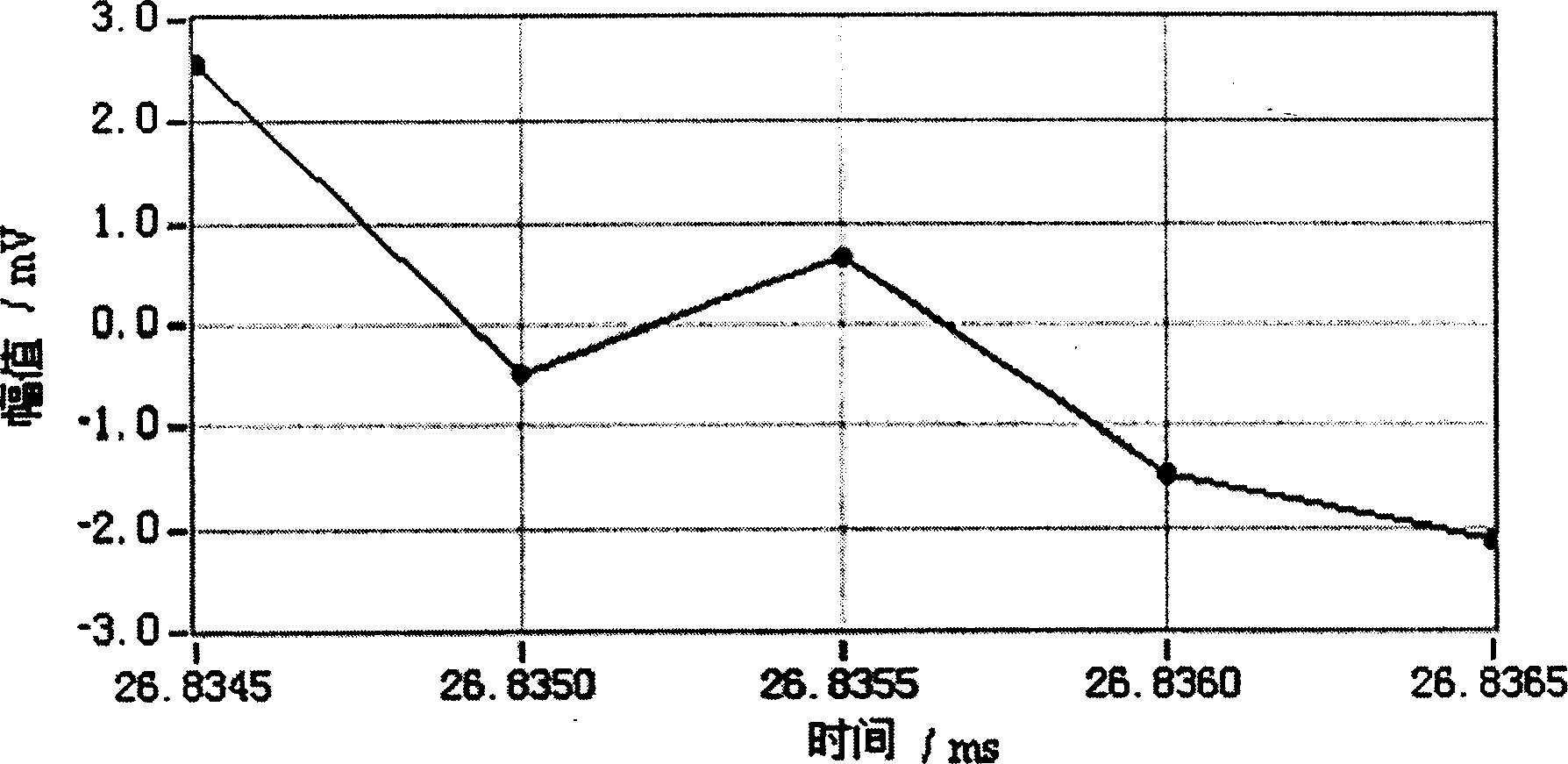 Calibration measurement method and system for single-frequency steady-state sine machinery vibrating amplitude phase characteristic