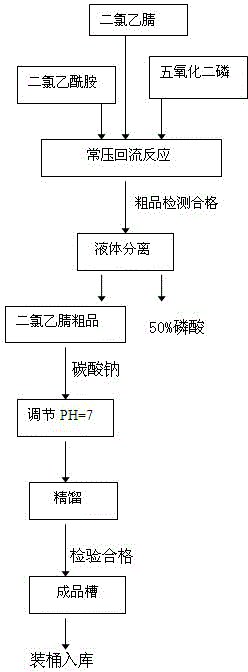 Novel production process for dichloroacetonitrile