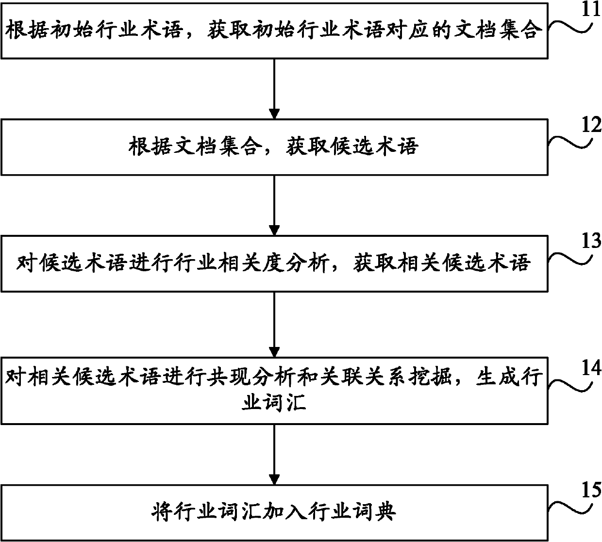 Industry dictionary generating method and device