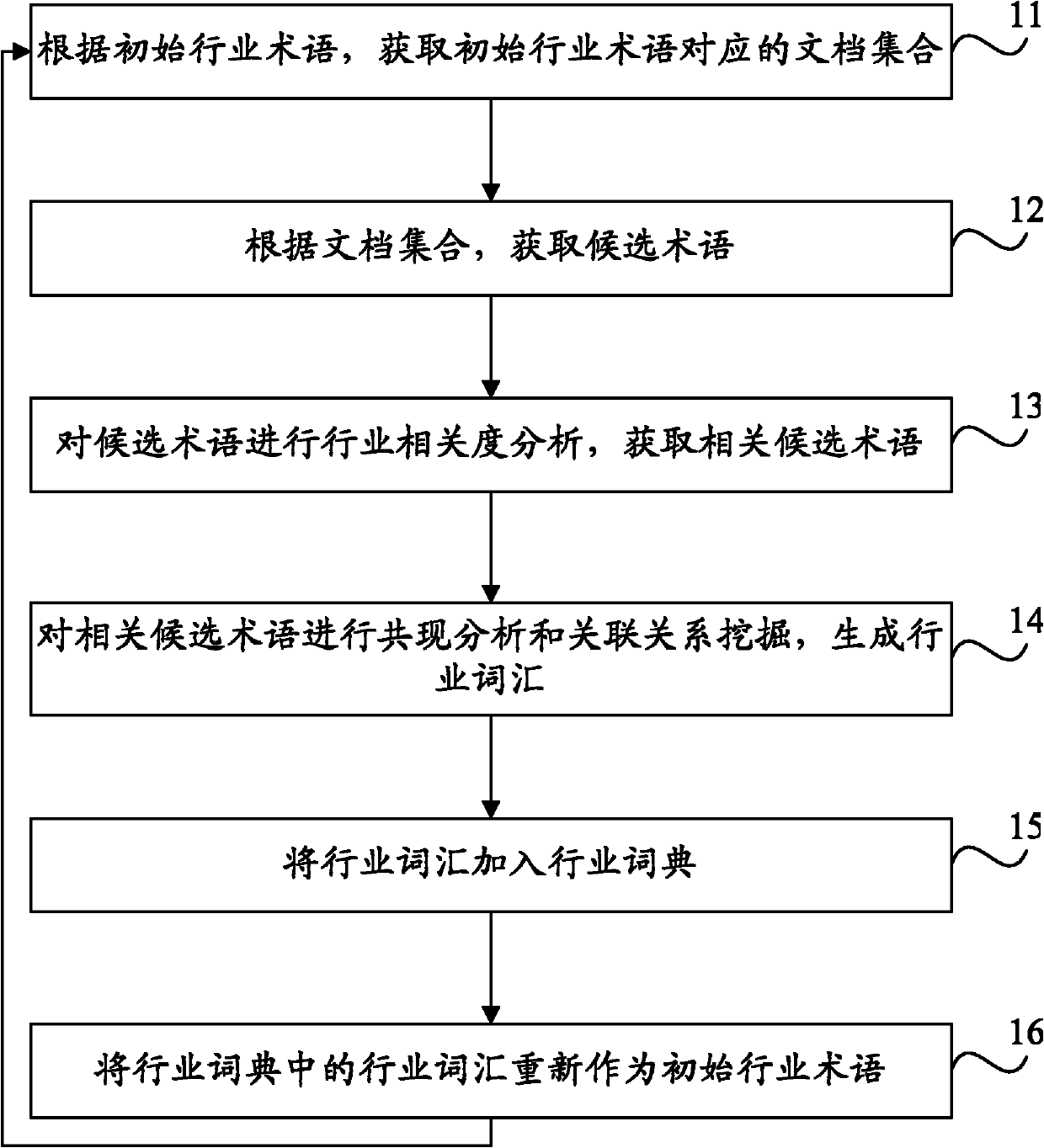 Industry dictionary generating method and device